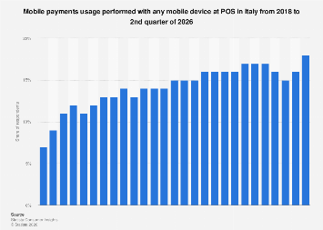 Mobile payment use in POS in Italy 2025| Statista