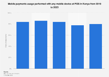Mobile payment use in POS in Kenya 2019-2023| Statista