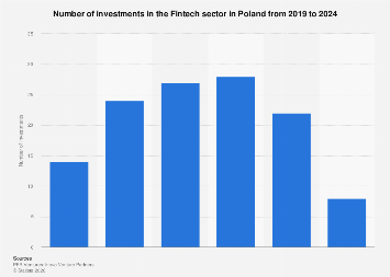Poland: Fintech sector investments number 2024| Statista