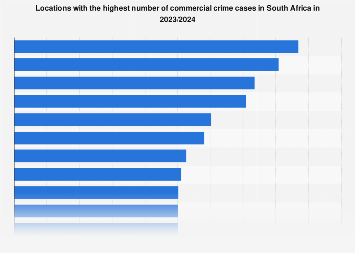 Location of commercial crimes in South Africa 2024| Statista