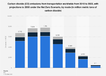 Projected transport CO2 emissions by mode 2050| Statista
