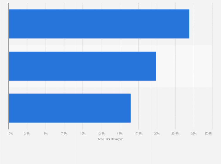 Statistik: Wie schätzen Sie die Zu-/Abnahme von Investitionen in diesen drei Retail Media Bereichen jeweils ein?