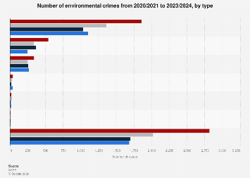 south-africa-environmental-crimes-by-type-2024-statista