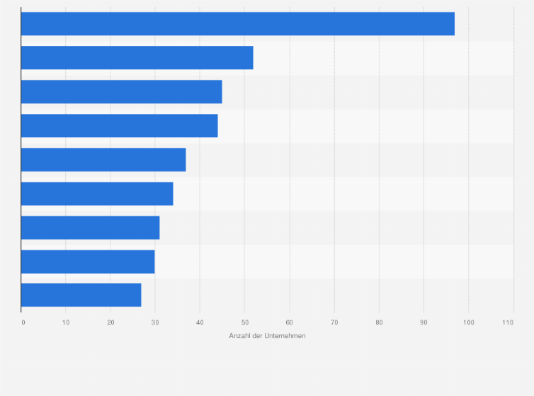 Statistik: An welchen konkreten Gesetzgebungen, Richtlinien und Standards orientieren Sie sich beim Thema Nachhaltigkeit, bzw. welche haben für Sie die größte Relevanz?