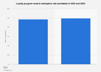 Loyalty program reward redemption rate worldwide| Statista