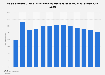 Mobile payment use in POS in Russia 2018-2023| Statista