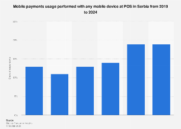 Mobile payment use in POS in Serbia 2019-2024| Statista