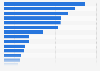 Advertising expenditure on Google Ads by the Bharatiya Janta Party in India as of February 2024, by state (in million Indian rupees)