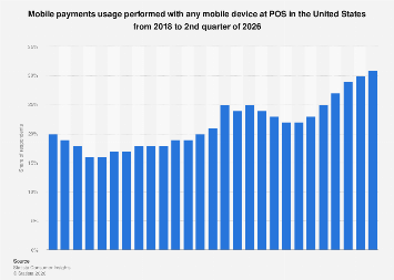 Mobile payment use in POS in the U.S. 2026| Statista