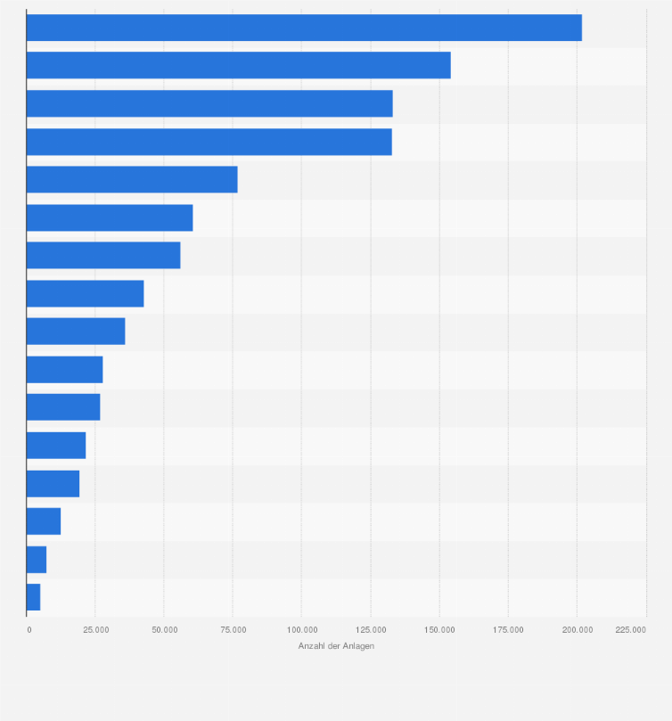 Statistik: Anzahl der Balkonkraftwerke (Photovoltaik) in Deutschland nach Bundesland im Jahr 2025 (Stand: 17. Juli 2025)