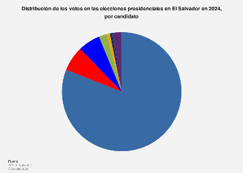 Elecciones presidenciales en El Salvador: votos por candidato 2024