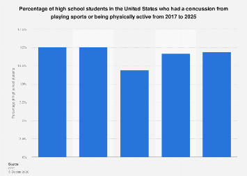 Share of high school students who had a sports-related concussion U.S ...