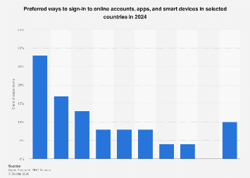 Top authentication methods in selected countries 2024| Statista