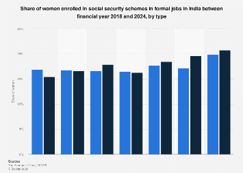 India: women share in social security schemes by type 2024| Statista