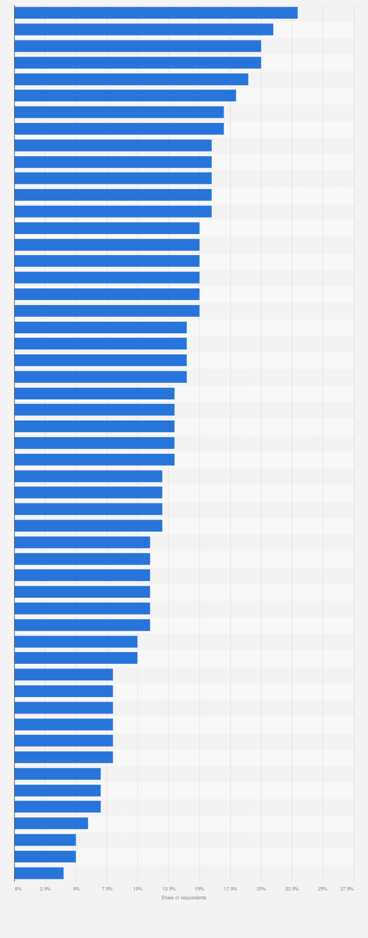 Statistic: Share of consumers who regularly consume meat substitutes worldwide in 2024, by country