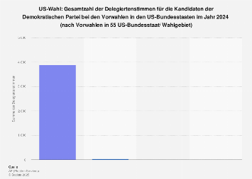 US-Wahl: Summe der Delegiertenstimmen der Demokraten bei den Vorwahlen 2024