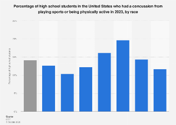 Share of high school students with sports-related concussion by race U ...