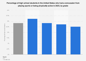 Share of high school students with sports-related concussion by grade U ...