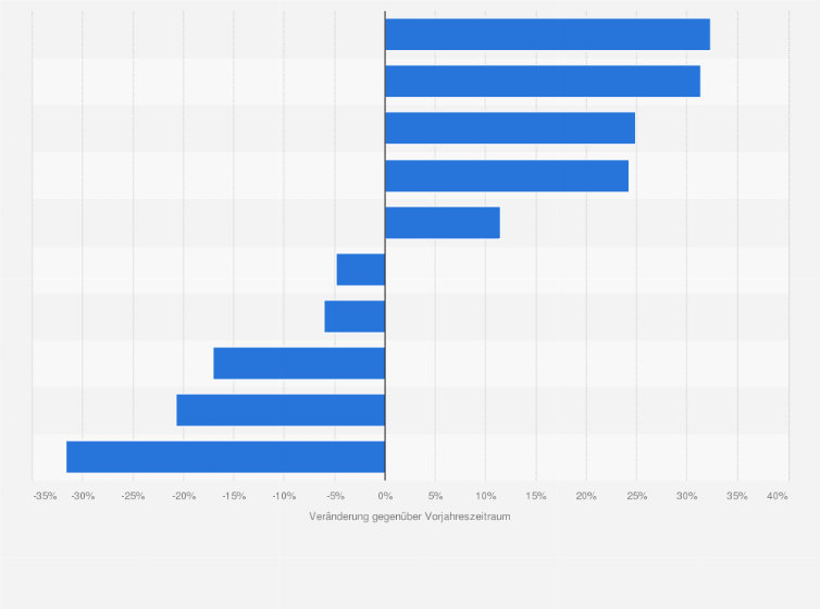 Statistik: Veränderung der Erzeugerpreise ausgewählter Baumaterialien in Deutschland im Jahr 2023 (gegenüber dem Vorjahreszeitraum)