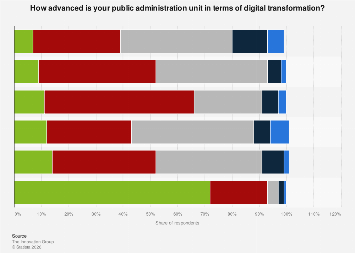 Italy: advancements in digital transformation 2023| Statista