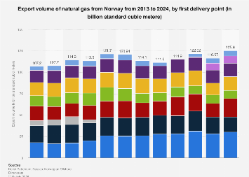 Norway: gas exports by first delivery point 2024| Statista
