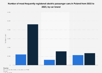 Poland: sales of electric cars by brand 2023| Statista