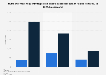 Poland: sales of electric cars by model 2023| Statista