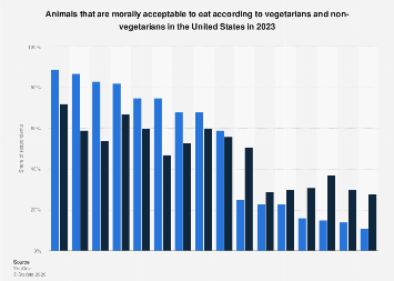 What animals are morally acceptable to eat? U.S. 2023| Statista