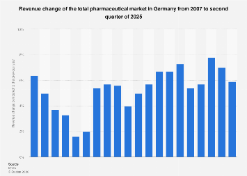 Revenue change pharmaceutical market Germany| Statista
