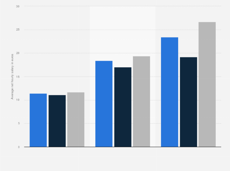 Statistic: Average net hourly salary in Lyon, France, in 2021, by gender and by age group (in euros) 