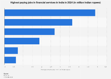 India: highest paying jobs in finance 2024| Statista