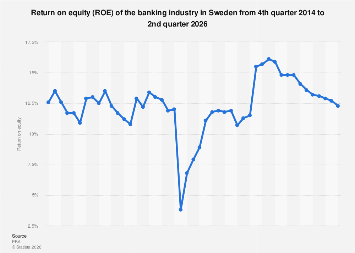 Sweden Roe Sweden: banking industry ROE by quarter 2025| Statista