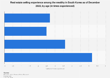South Korea: real estate selling experience among the rich by age