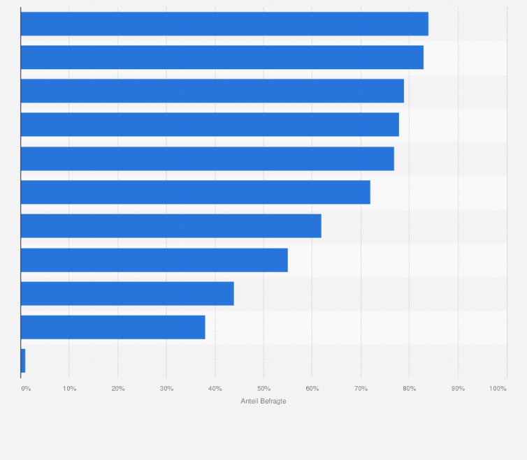 Statistik: Was tun Sie, um Krankheiten vorzubeugen?