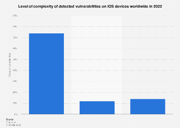 Ios Vulnerability Issue Complexity of iOS vulnerabilities 2022| Statista