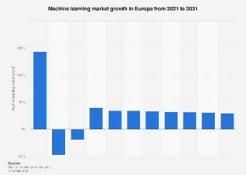 Machine learning market growth Europe| Statista