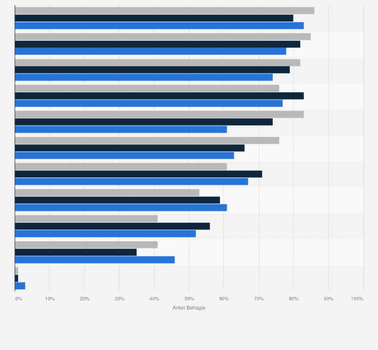 Statistik: Was tun Sie, um Krankheiten vorzubeugen?