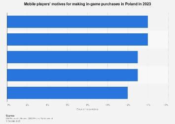 Poland: Mobile players' motives for making in-game purchases 2023
