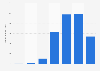 Twitch app revenue in Turkey from 2018 to 2024 (in 1,000 U.S. dollars)