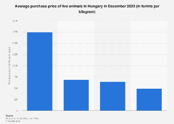Hungary: live animal purchase price 2023 | Statista