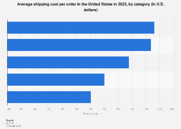 U.S. Average shipping cost per order by category 2023| Statista