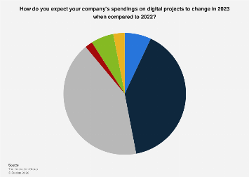 Italy: digital transformation investment growth 2023| Statista