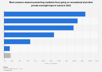 Latvia: reasons preventing from going on vacation | Statista