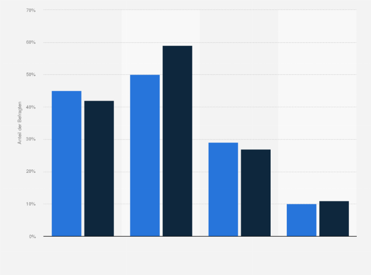 Statistik: Wie wirkt sich die hohe Inflation auf Ihr Kaufverhalten aus?
