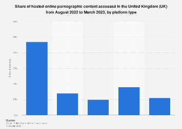 UK online porn content accessed by platform type 2023 | Statista