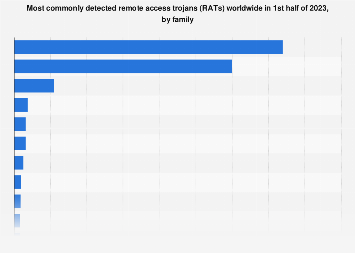 Prevalence of RATs by family H1 2023| Statista