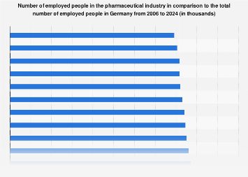 Employees in the pharmaceutical industry Germany| Statista