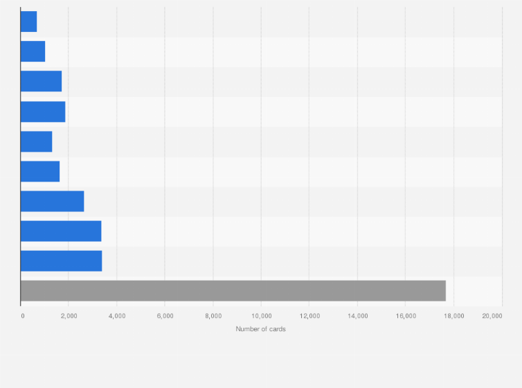 Total Pokmon cards released by generation globally 2025| Statista
