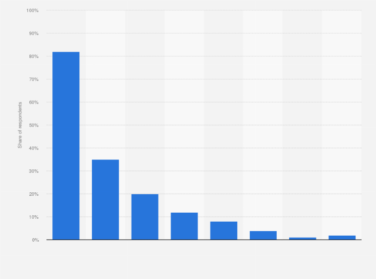 Statistic: Approaches used in system design worldwide in 2023
