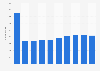 Number of independent bookstores in the UK 1995-2024